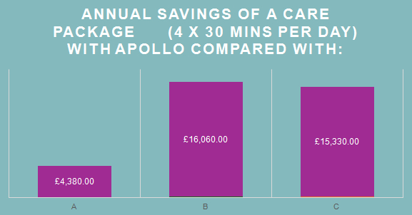 care costs blackpool